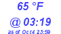 Milwaukee Weather Dewpoint High High Today