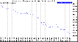 Milwaukee Weather Barometric Pressure<br>per Minute<br>(24 Hours)