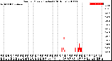 Milwaukee Weather Rain<br>per Minute<br>(Inches)<br>(24 Hours)