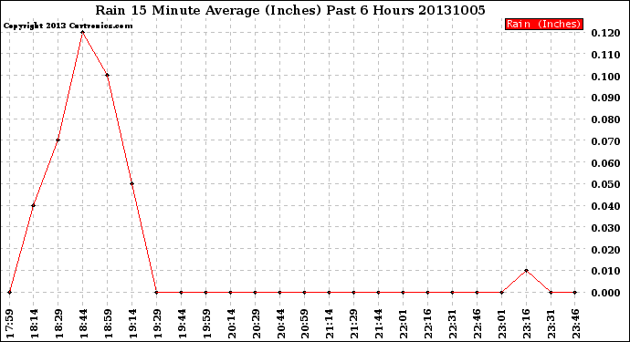 Milwaukee Weather Rain<br>15 Minute Average<br>(Inches)<br>Past 6 Hours