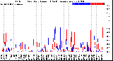 Milwaukee Weather Outdoor Rain<br>Daily Amount<br>(Past/Previous Year)