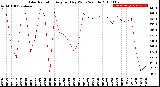 Milwaukee Weather Solar Radiation<br>Avg per Day W/m2/minute