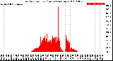 Milwaukee Weather Solar Radiation<br>per Minute<br>(24 Hours)