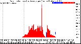 Milwaukee Weather Solar Radiation<br>& Day Average<br>per Minute<br>(Today)