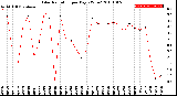 Milwaukee Weather Solar Radiation<br>per Day KW/m2