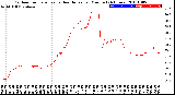 Milwaukee Weather Outdoor Temperature<br>vs Heat Index<br>per Minute<br>(24 Hours)