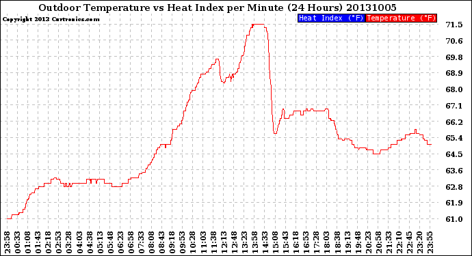 Milwaukee Weather Outdoor Temperature<br>vs Heat Index<br>per Minute<br>(24 Hours)