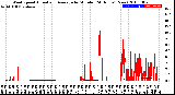 Milwaukee Weather Wind Speed<br>Actual and Average<br>by Minute<br>(24 Hours) (New)