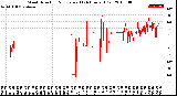 Milwaukee Weather Wind Direction<br>Normalized<br>(24 Hours) (Old)