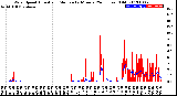 Milwaukee Weather Wind Speed<br>Actual and Median<br>by Minute<br>(24 Hours) (Old)