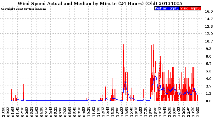 Milwaukee Weather Wind Speed<br>Actual and Median<br>by Minute<br>(24 Hours) (Old)