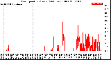 Milwaukee Weather Wind Speed<br>by Minute<br>(24 Hours) (Old)