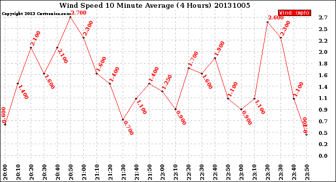 Milwaukee Weather Wind Speed<br>10 Minute Average<br>(4 Hours)