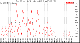 Milwaukee Weather Wind Speed<br>by Minute mph<br>(1 Hour)