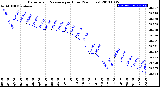 Milwaukee Weather Barometric Pressure<br>per Hour<br>(24 Hours)