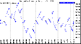 Milwaukee Weather Barometric Pressure<br>Daily Low