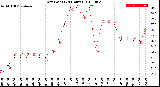 Milwaukee Weather Dew Point<br>(24 Hours)