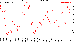 Milwaukee Weather Dew Point<br>Daily High