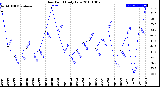 Milwaukee Weather Dew Point<br>Daily Low