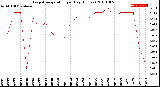 Milwaukee Weather Evapotranspiration<br>per Day (Inches)