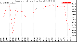 Milwaukee Weather Evapotranspiration<br>per Day (Ozs sq/ft)