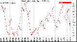 Milwaukee Weather Heat Index<br>Daily High