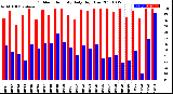 Milwaukee Weather Outdoor Humidity<br>Daily High/Low