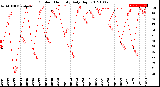 Milwaukee Weather Outdoor Humidity<br>Daily High