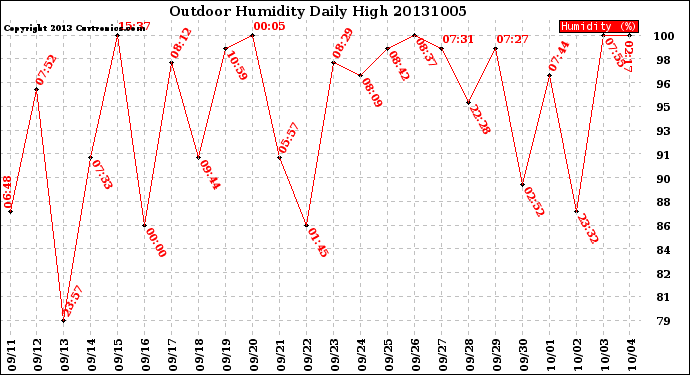 Milwaukee Weather Outdoor Humidity<br>Daily High