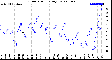 Milwaukee Weather Outdoor Humidity<br>Daily Low