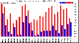 Milwaukee Weather Outdoor Temperature<br>Daily High/Low