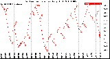 Milwaukee Weather Outdoor Temperature<br>Daily High