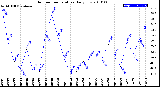 Milwaukee Weather Outdoor Temperature<br>Daily Low