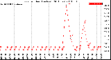 Milwaukee Weather Rain<br>per Hour<br>(Inches)<br>(24 Hours)