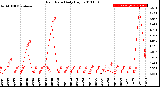 Milwaukee Weather Rain Rate<br>Daily High