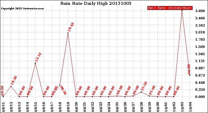 Milwaukee Weather Rain Rate<br>Daily High