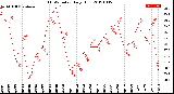 Milwaukee Weather THSW Index<br>Daily High