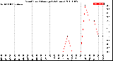 Milwaukee Weather Wind Speed<br>Average<br>(24 Hours)