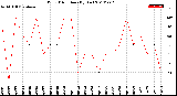 Milwaukee Weather Wind Direction<br>(By Day)