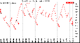 Milwaukee Weather Wind Speed<br>Daily High