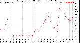 Milwaukee Weather Wind Speed<br>Hourly High<br>(24 Hours)