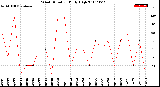 Milwaukee Weather Wind Direction<br>Daily High