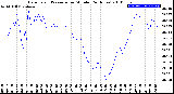 Milwaukee Weather Barometric Pressure<br>per Minute<br>(24 Hours)