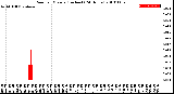 Milwaukee Weather Rain<br>per Minute<br>(Inches)<br>(24 Hours)