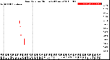 Milwaukee Weather Rain Rate<br>per Minute<br>(24 Hours)