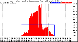 Milwaukee Weather Solar Radiation<br>& Day Average<br>per Minute<br>(Today)