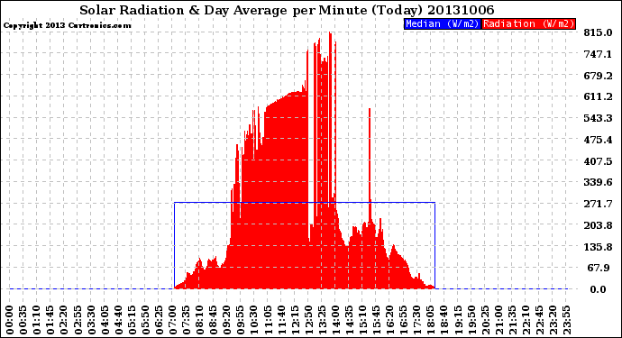 Milwaukee Weather Solar Radiation<br>& Day Average<br>per Minute<br>(Today)