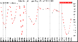 Milwaukee Weather Solar Radiation<br>per Day KW/m2