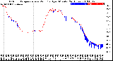 Milwaukee Weather Outdoor Temperature<br>vs Wind Chill<br>per Minute<br>(24 Hours)