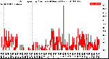 Milwaukee Weather Wind Speed<br>by Minute<br>(24 Hours) (New)